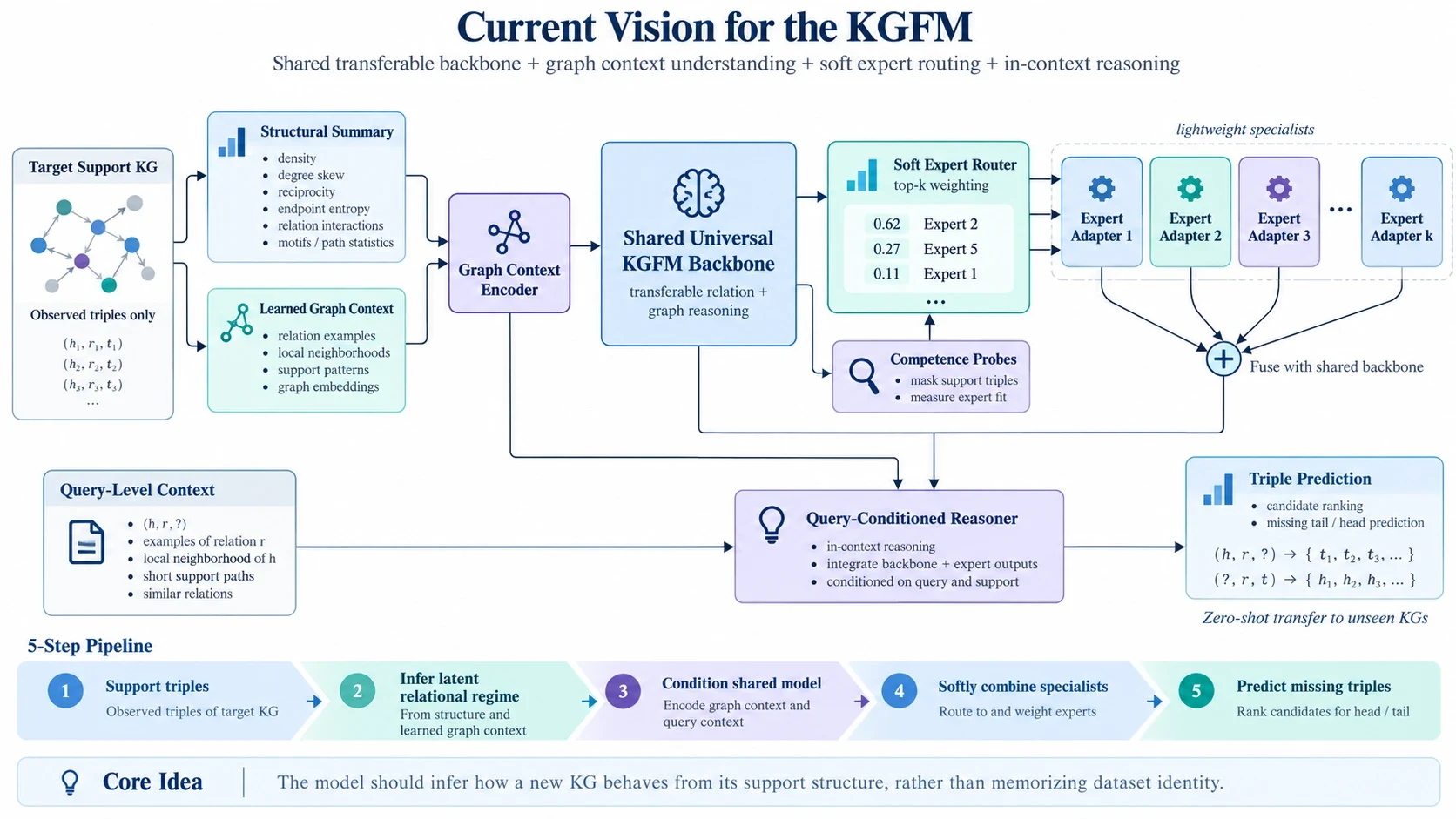 Schema van het KGFM-ontwerp. Waargenomen triples van een doelgraaf voeden een structurele samenvatting en een geleerde graafcontext, die een graph context encoder combineert. Een gedeelde universele backbone wordt op die context geconditioneerd, een zachte expert-router weegt lichte expert-adapters, competentieproeven sturen de router en een querygeconditioneerde redeneerder levert gerangschikte kandidaten voor ontbrekende triples.